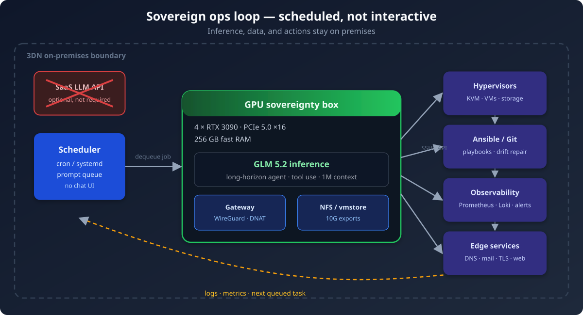 Diagram: scheduled cron jobs feed GLM 5.2 on a local GPU box, which acts on hypervisors, Ansible, observability, and edge services inside the on-premises boundary