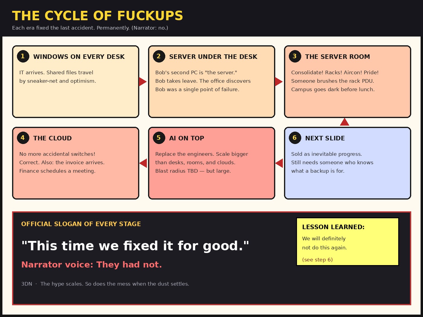 Cycle of Fuckups: desktop to under-desk server to server room to cloud to AI — each era swore it fixed the last accident