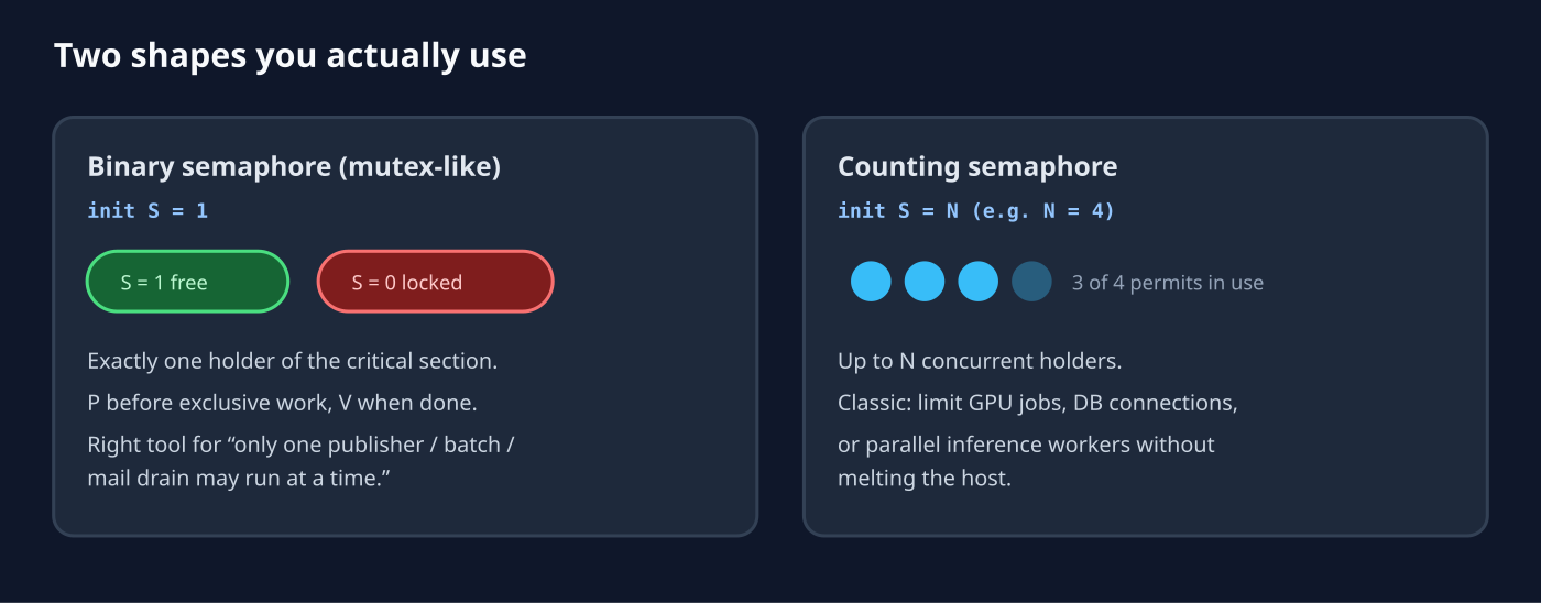 Binary semaphore mutex versus counting semaphore with N permits