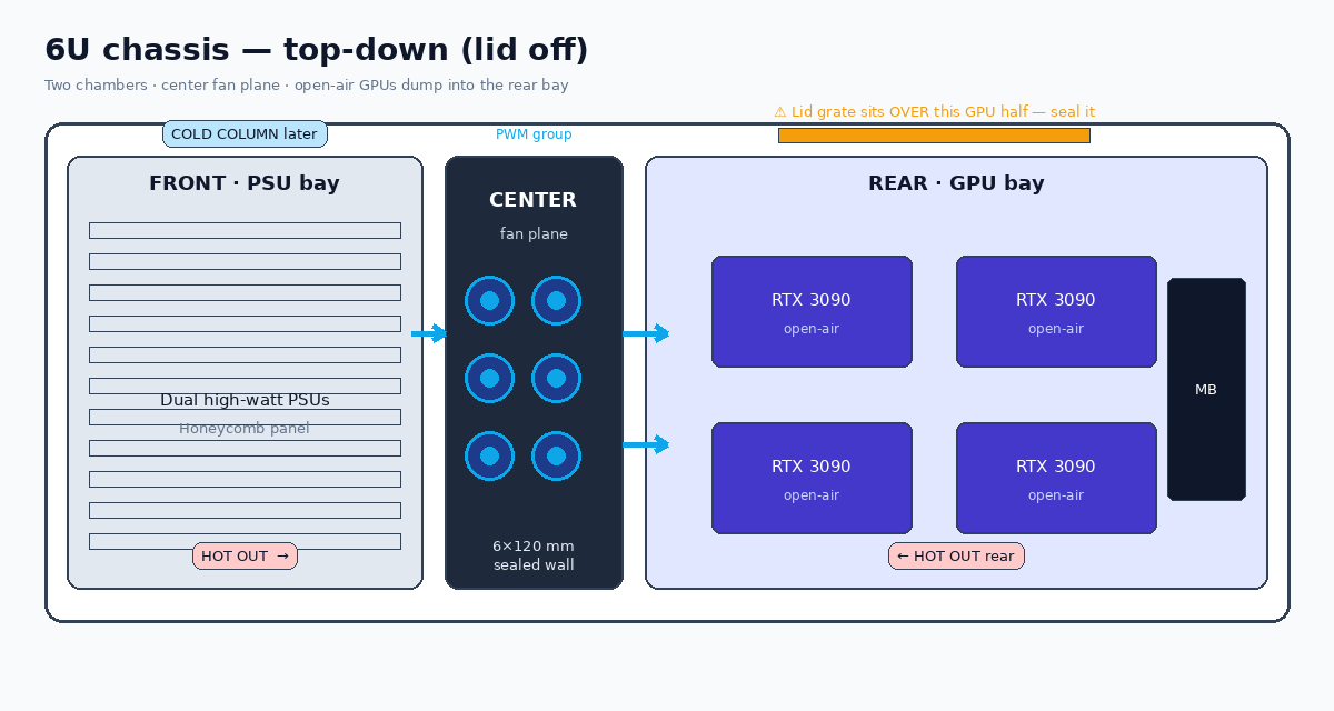 Top-down diagram of 6U GPU chassis with PSU bay, center fan plane, and four RTX 3090s