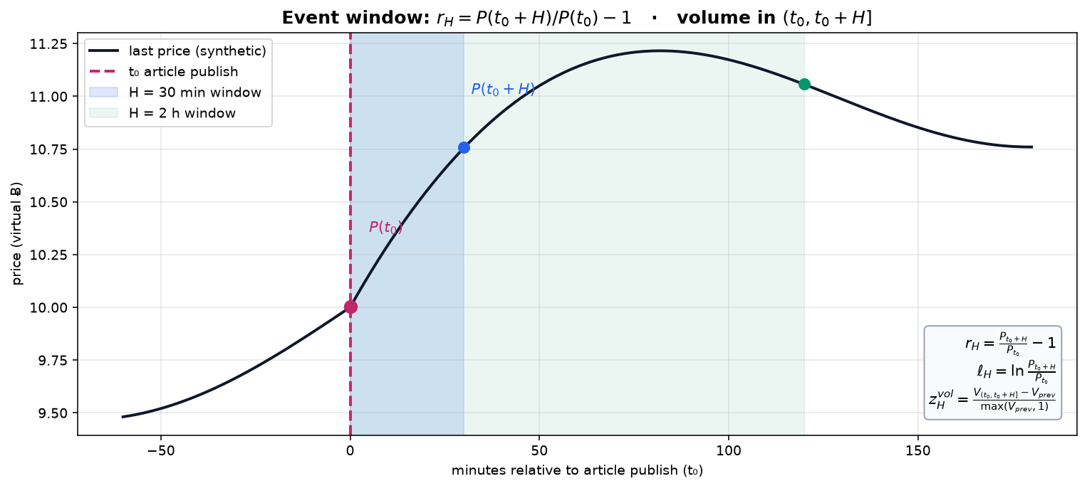 Event window diagram with return formulas