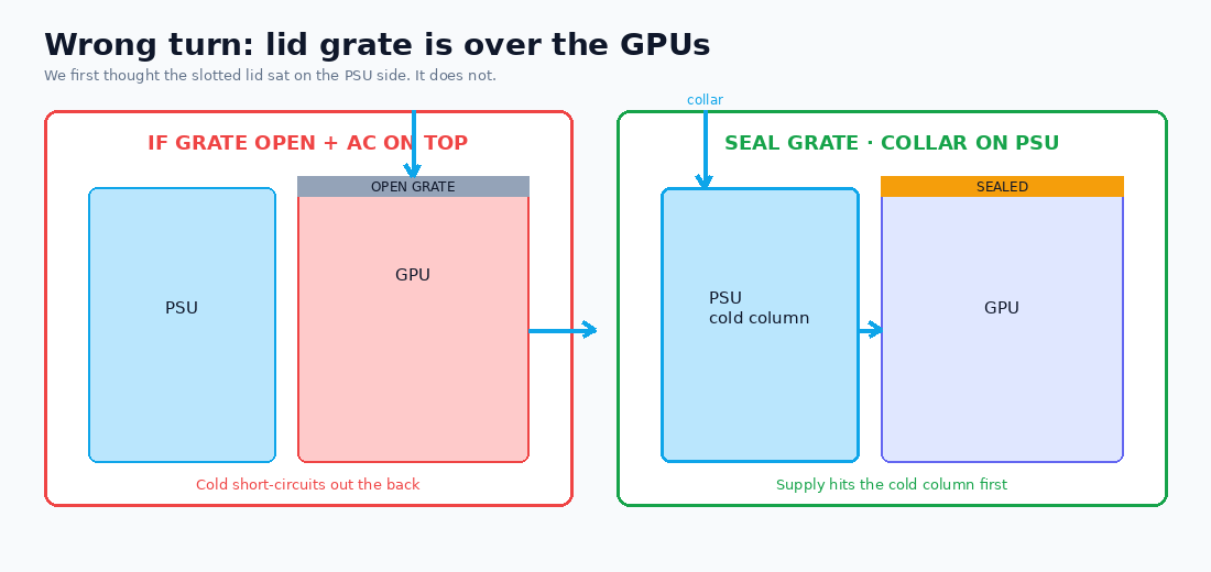 Comparison of open lid grate short-circuit versus sealed grate with PSU collar