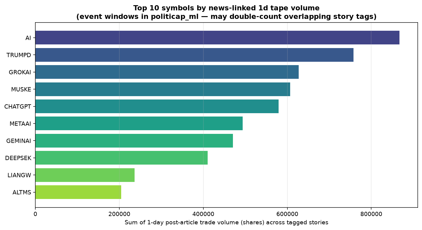 Bar chart of top 10 symbols by news-linked one-day volume