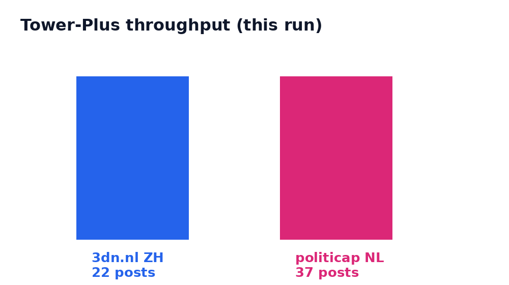 Batch counts ZH and NL