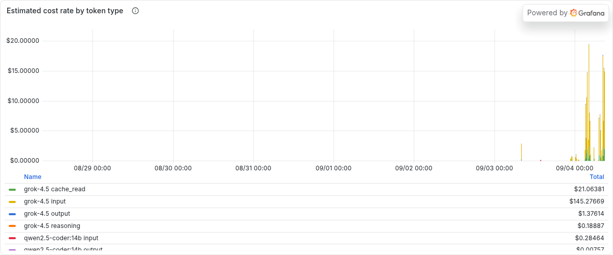 Grafana estimated cost rate