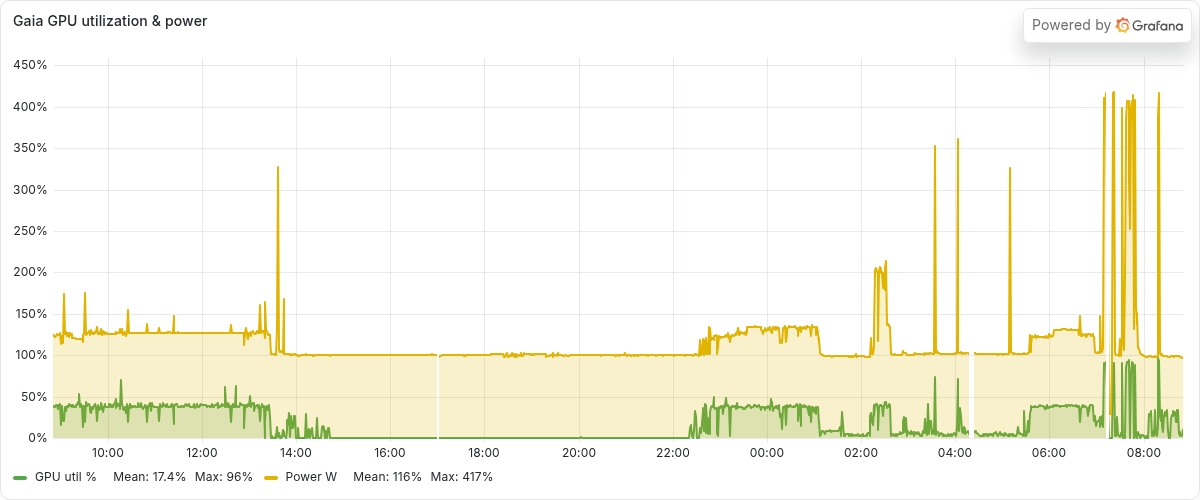 Grafana Gaia GPU util and power