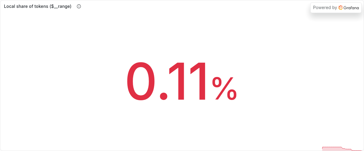 Grafana local share of tokens