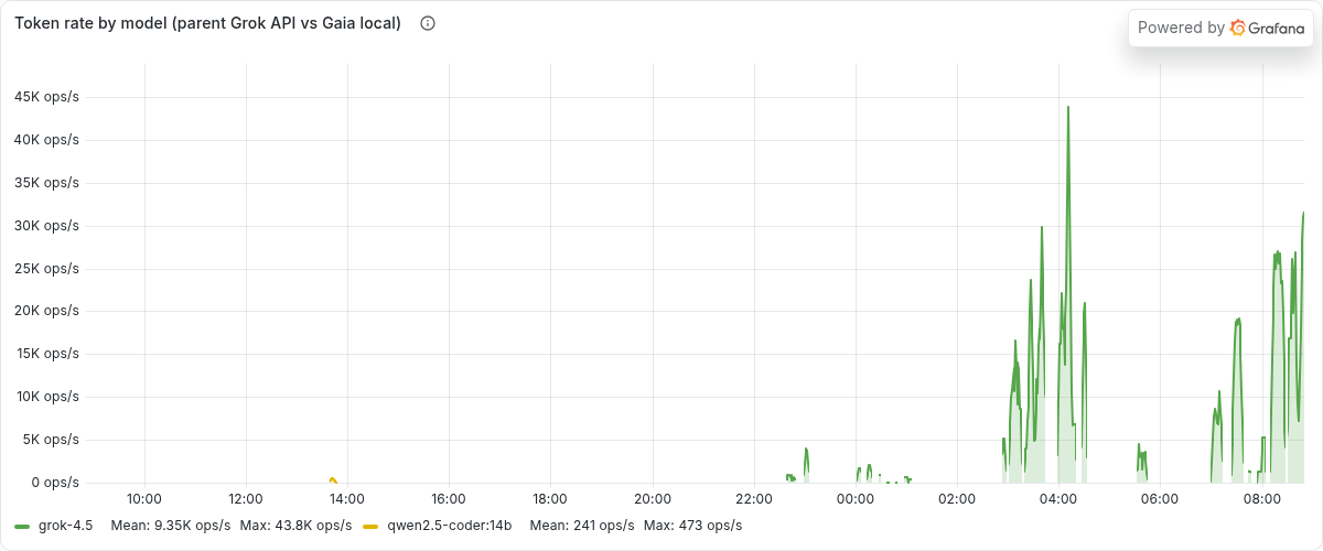 Grafana token rate by model