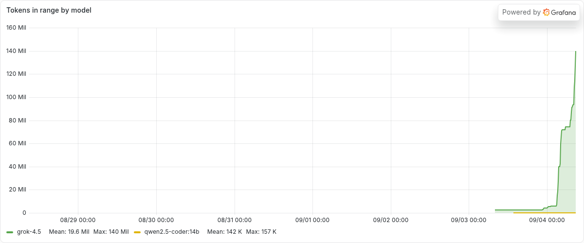 Grafana tokens in range by model