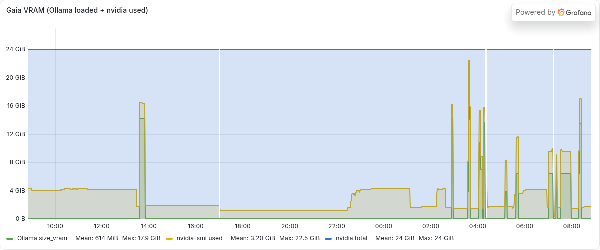 Grafana Gaia VRAM