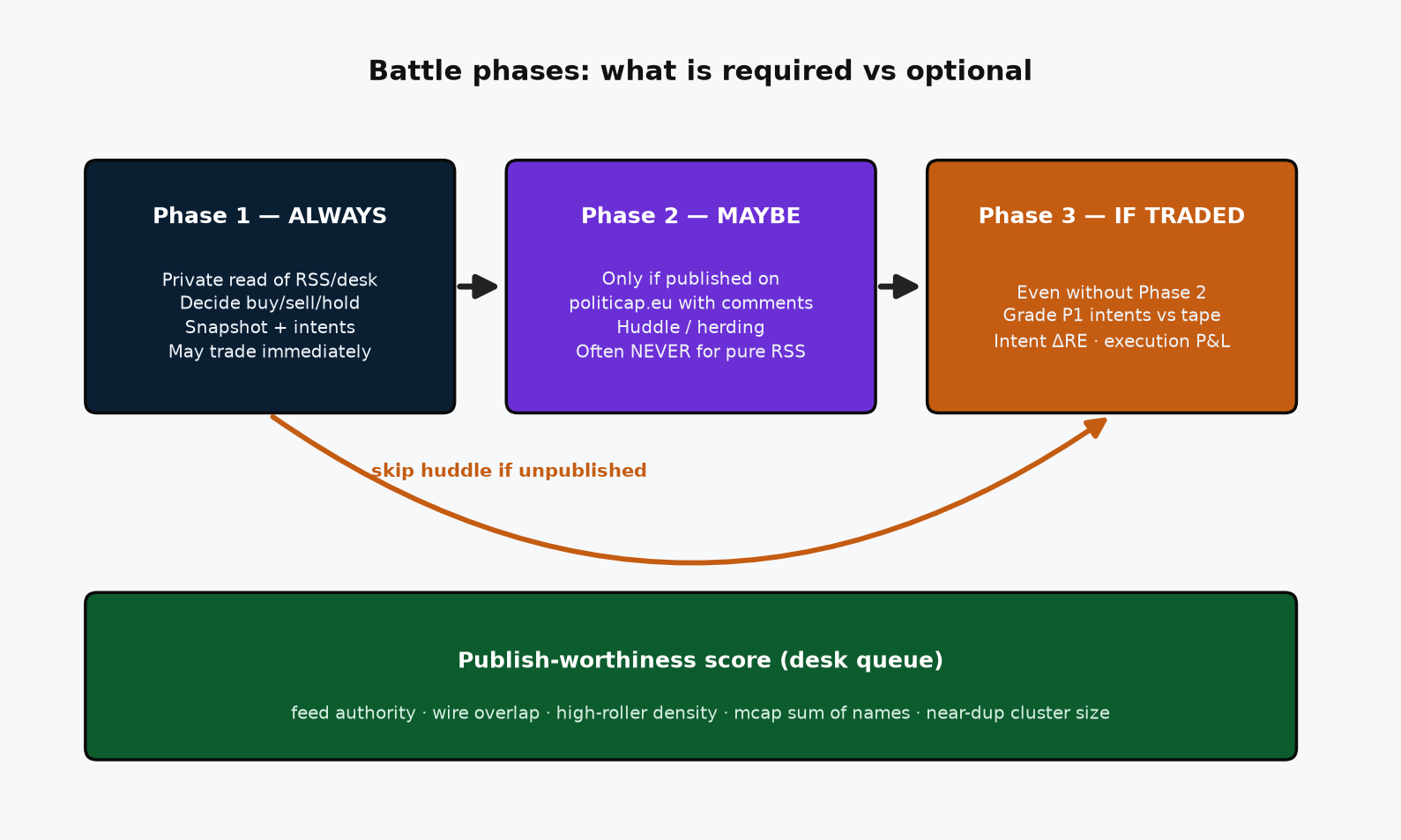 Phase 1 always, Phase 2 optional, Phase 3 if traded