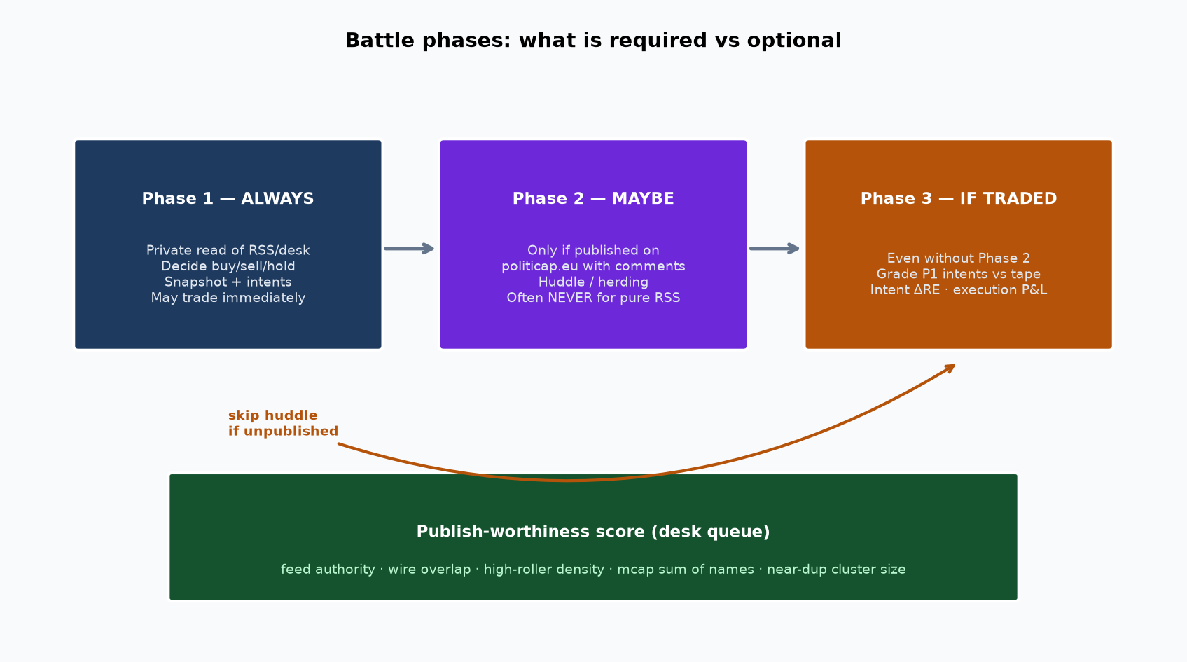 Phase 1 always, Phase 2 optional, Phase 3 if traded