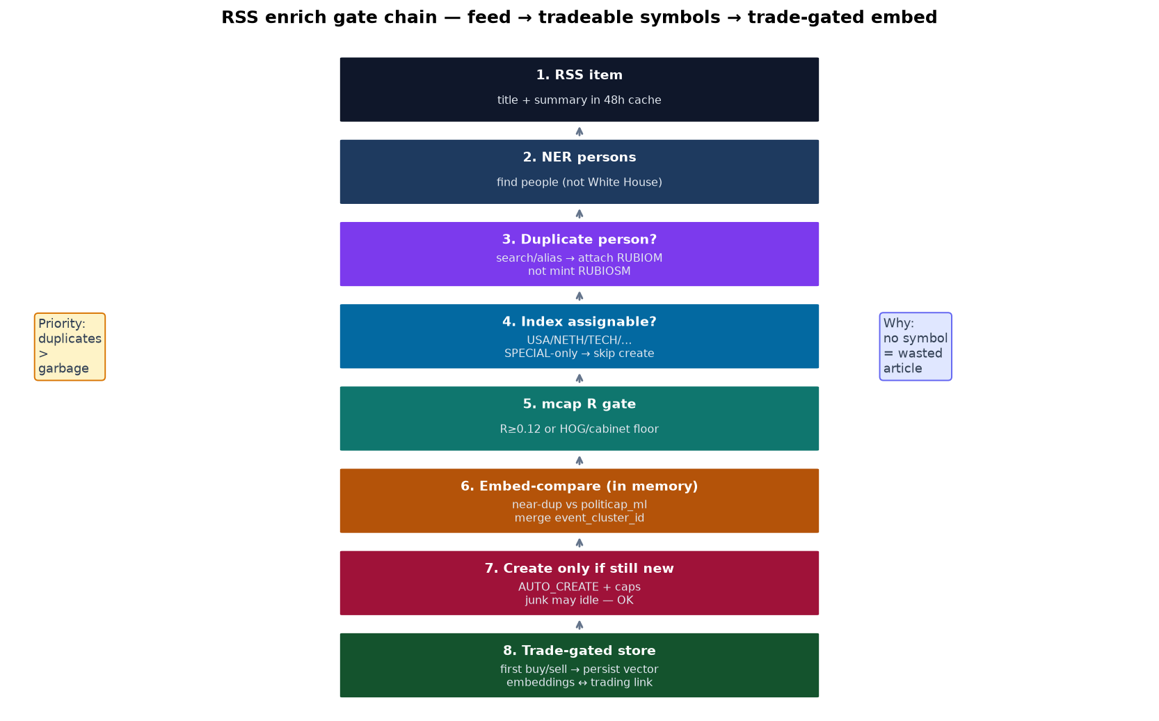 RSS enrich gate chain diagram