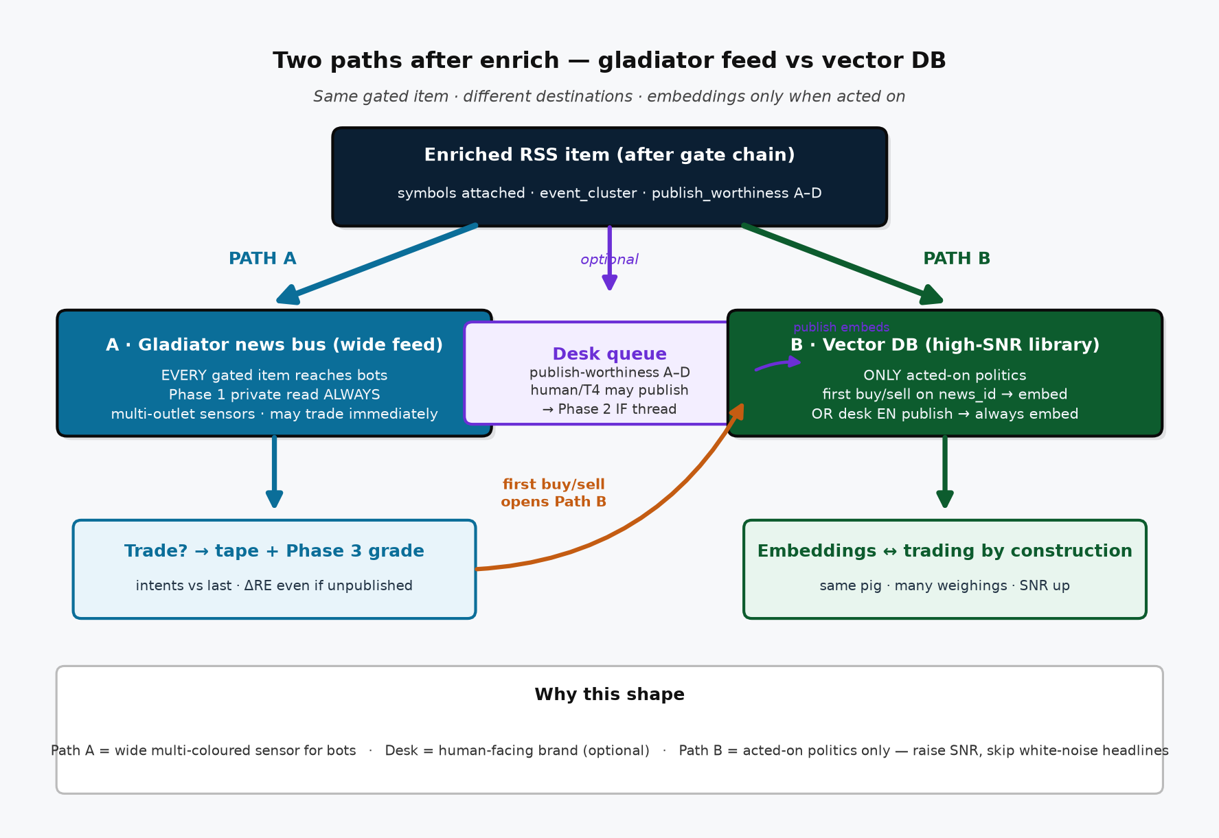 Two paths: gladiator feed vs vector DB